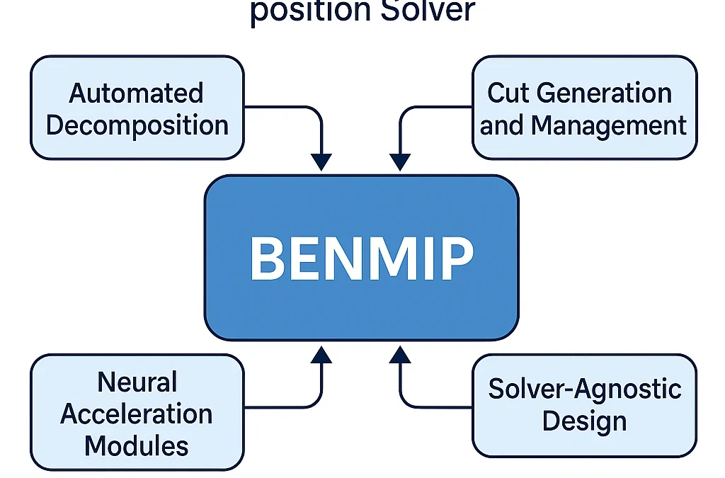 BENMIP: Open-Source Automated Benders Decomposition Solver