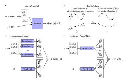 DeepONet conceptual flowchart showing branch and trunk networks